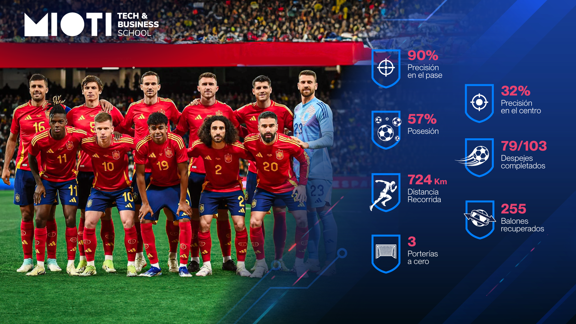 Estídisticas Selección Española Eurocopa 2024