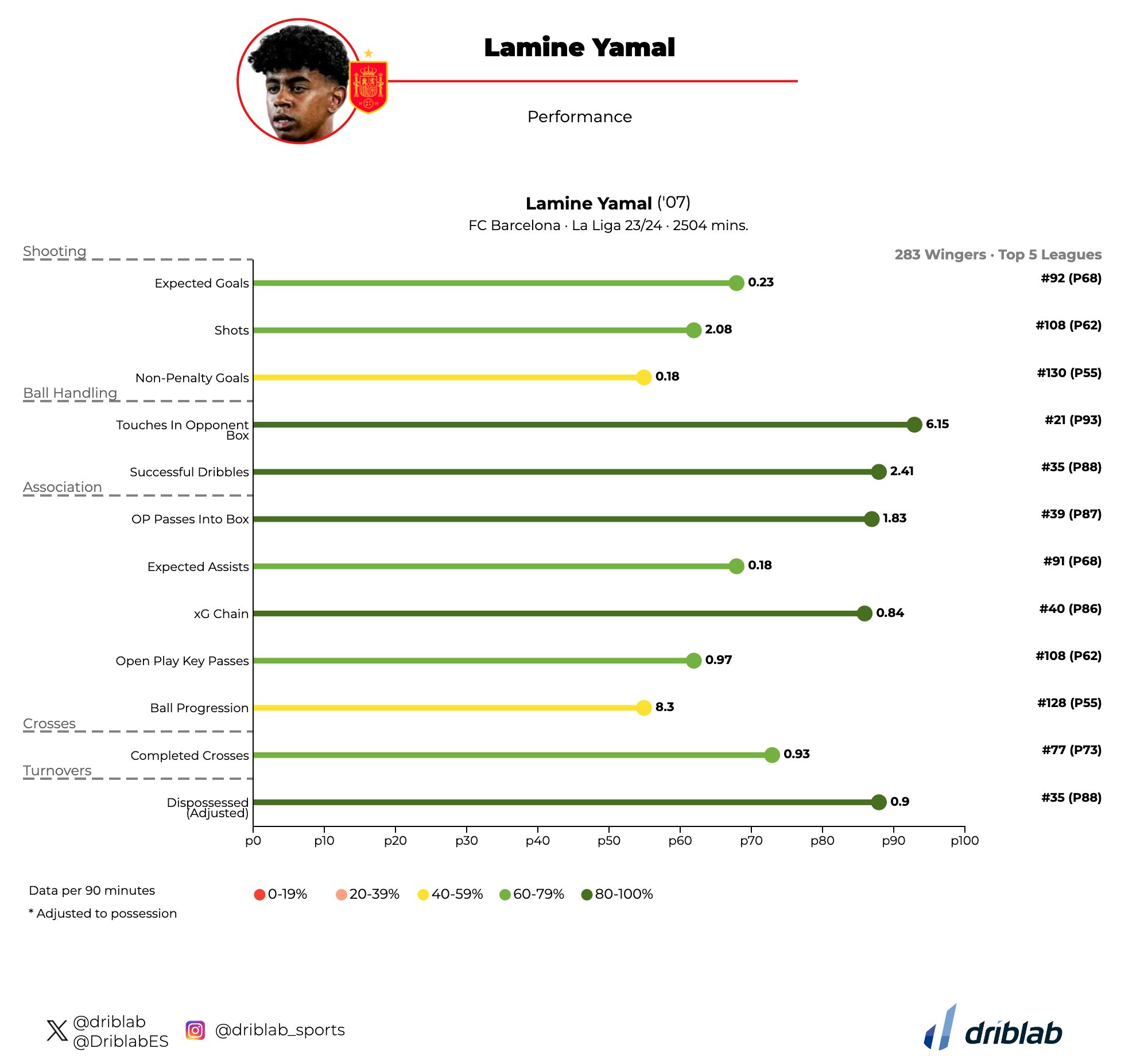 Lamine Yamal performance Big Data