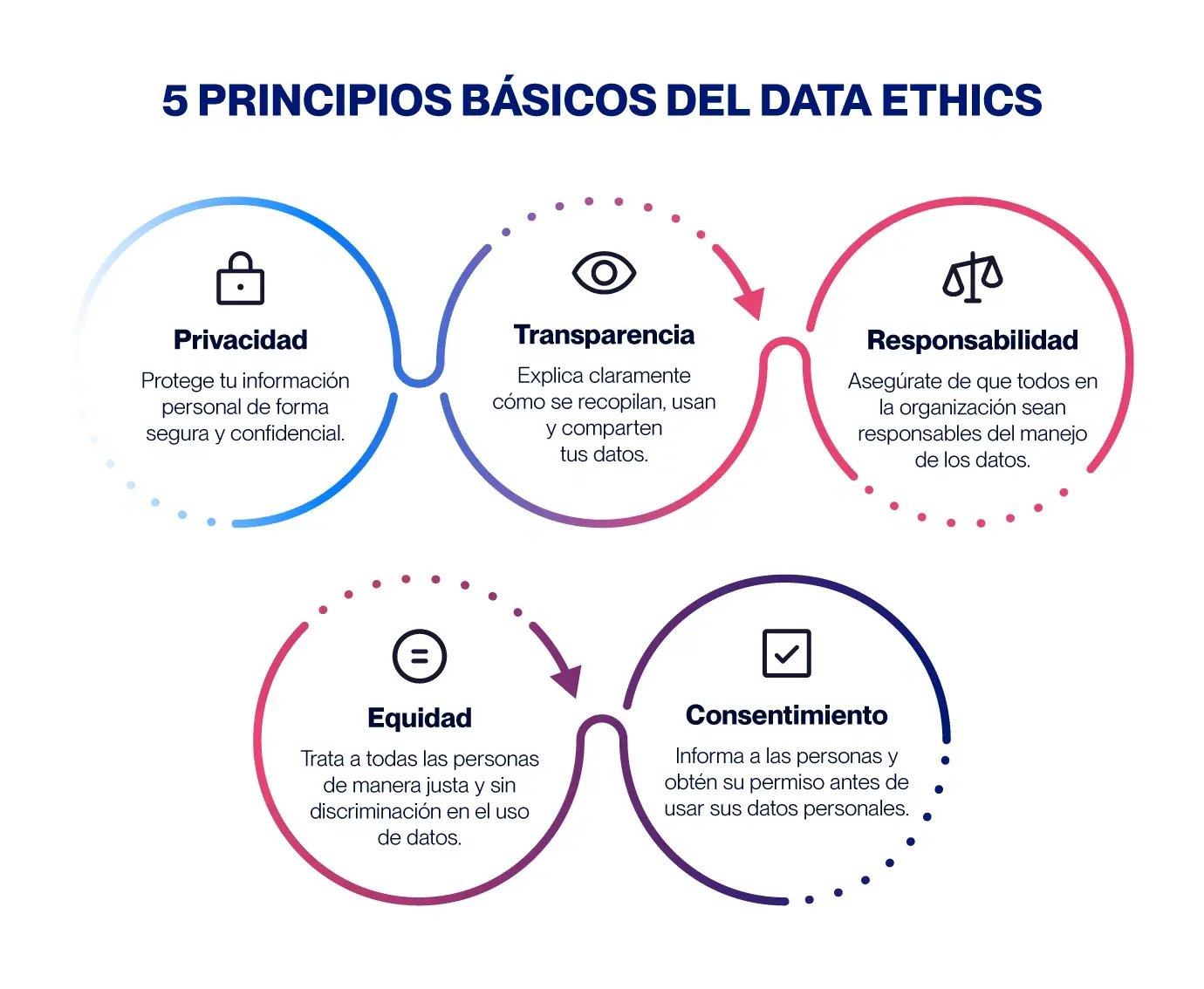 Data Ethics, la ventaja estratégica de hacer un buen uso de la IA