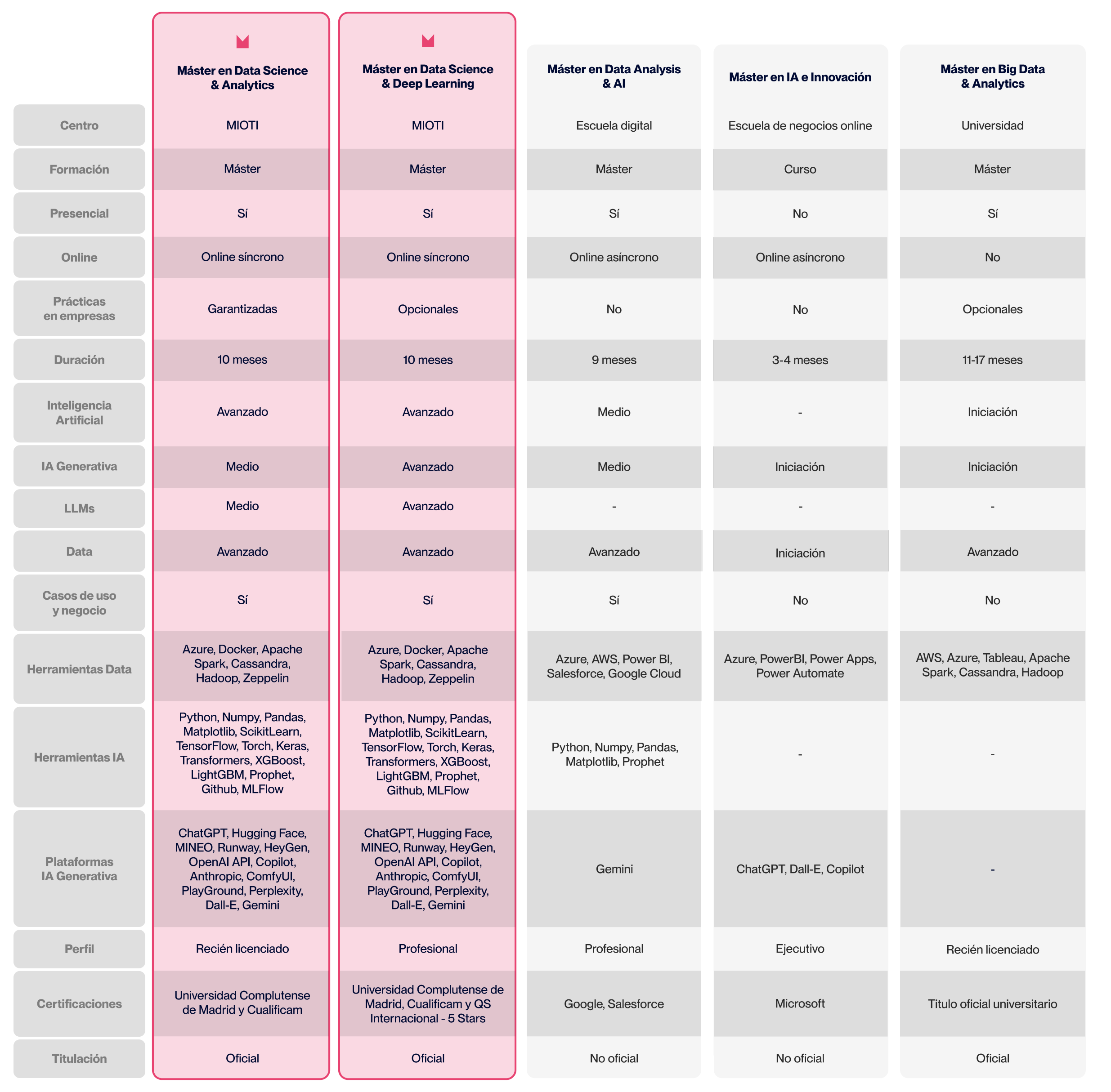 Tabla comparativa másteres en Inteligencia Artificial y Data España