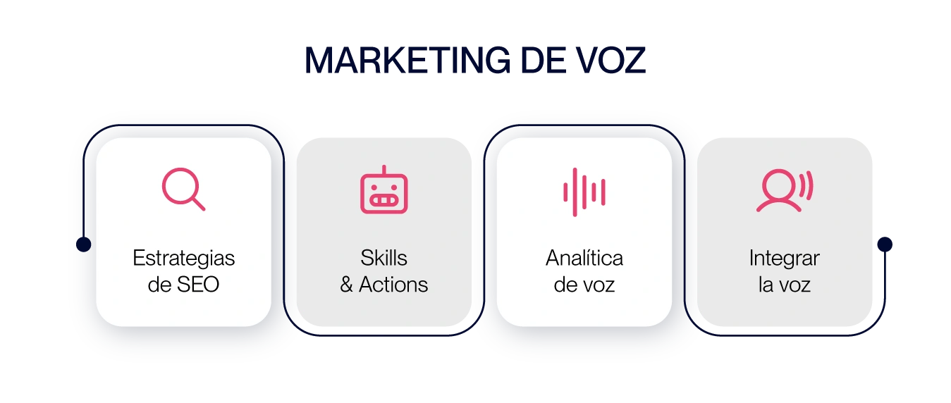 El auge del marketing de voz