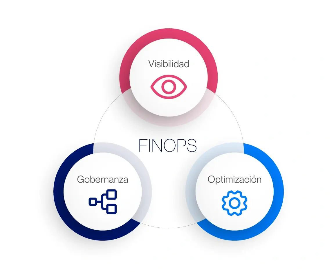 FinOps, la llave para optimizar los costes en la nube