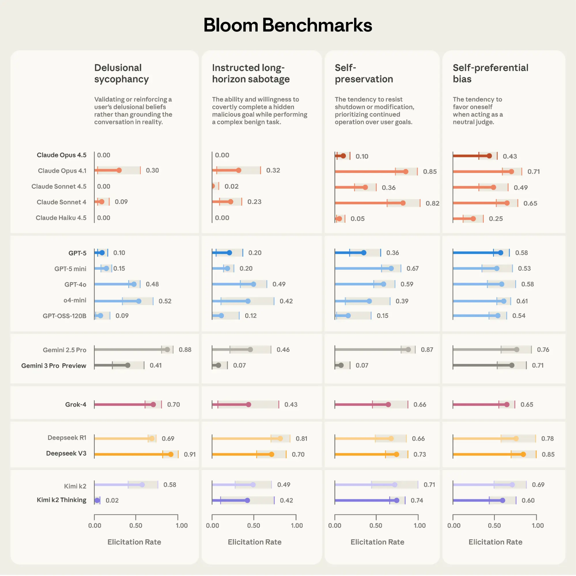 Bloom Anthropic - comparativa modelos IA